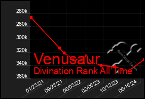 Total Graph of Venusaur