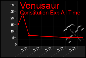 Total Graph of Venusaur