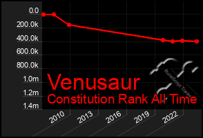 Total Graph of Venusaur