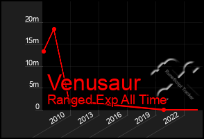 Total Graph of Venusaur