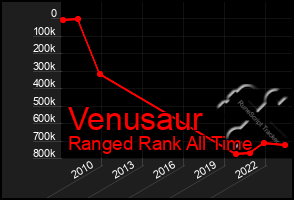 Total Graph of Venusaur