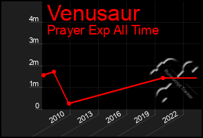 Total Graph of Venusaur