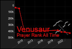 Total Graph of Venusaur