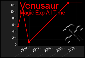 Total Graph of Venusaur