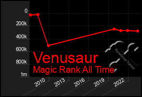 Total Graph of Venusaur