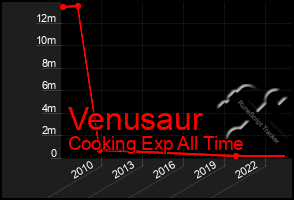 Total Graph of Venusaur