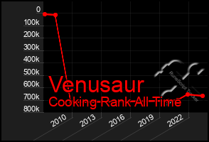 Total Graph of Venusaur