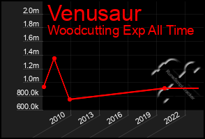 Total Graph of Venusaur