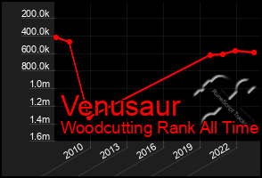 Total Graph of Venusaur