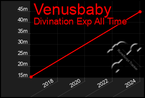 Total Graph of Venusbaby