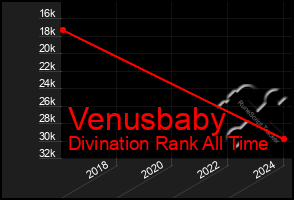 Total Graph of Venusbaby