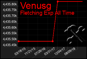 Total Graph of Venusg