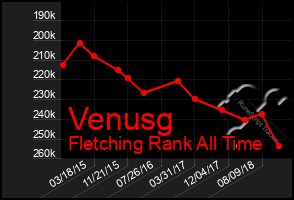 Total Graph of Venusg