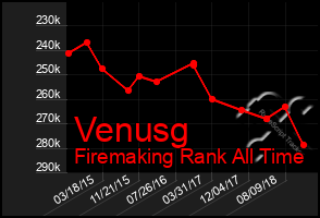 Total Graph of Venusg