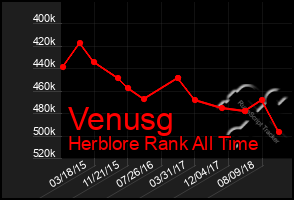 Total Graph of Venusg