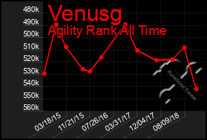 Total Graph of Venusg