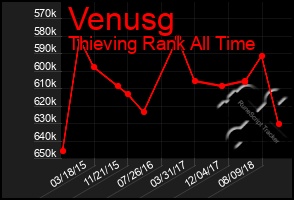 Total Graph of Venusg
