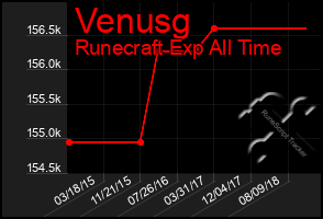 Total Graph of Venusg