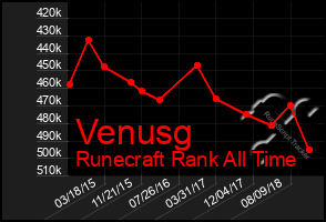 Total Graph of Venusg