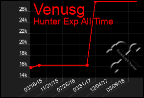 Total Graph of Venusg