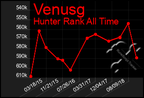 Total Graph of Venusg