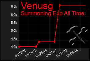 Total Graph of Venusg