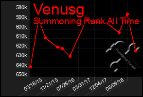 Total Graph of Venusg