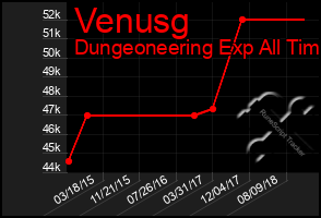 Total Graph of Venusg