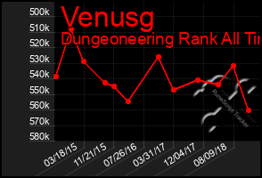 Total Graph of Venusg