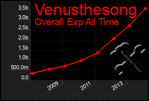 Total Graph of Venusthesong