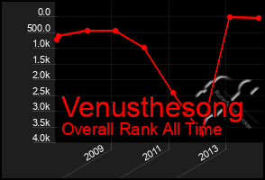 Total Graph of Venusthesong