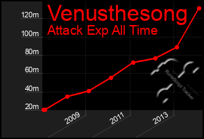 Total Graph of Venusthesong