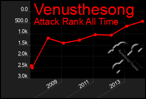 Total Graph of Venusthesong