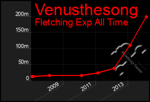 Total Graph of Venusthesong