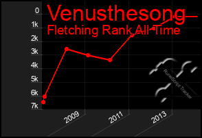 Total Graph of Venusthesong