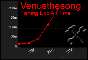 Total Graph of Venusthesong