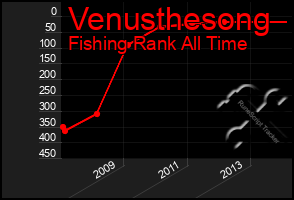 Total Graph of Venusthesong