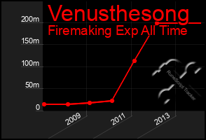 Total Graph of Venusthesong