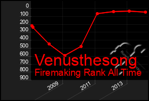 Total Graph of Venusthesong