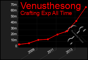 Total Graph of Venusthesong