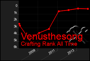 Total Graph of Venusthesong