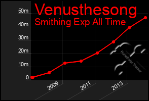 Total Graph of Venusthesong