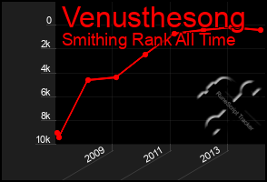 Total Graph of Venusthesong