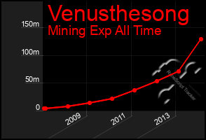 Total Graph of Venusthesong