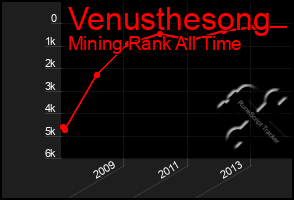 Total Graph of Venusthesong