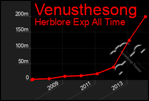 Total Graph of Venusthesong