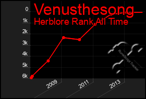 Total Graph of Venusthesong