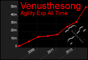 Total Graph of Venusthesong