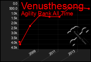 Total Graph of Venusthesong