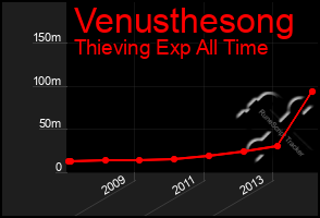 Total Graph of Venusthesong